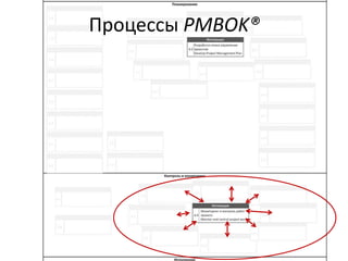 Процессы PMBOK®
 