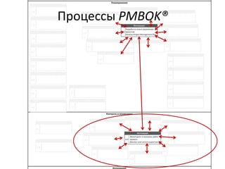 Процессы PMBOK®
 