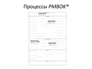 Процессы PMBOK®
→
 