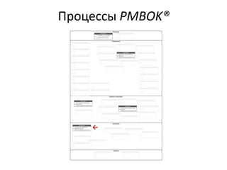 Процессы PMBOK®
→
 