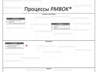 Процессы PMBOK®
→
 