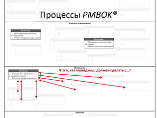 Процессы PMBOK®
Что я, как менеджер, должен сделать с…?
 