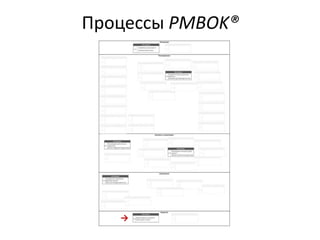 Процессы PMBOK®
→
 