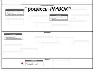 Процессы PMBOK®
→
 