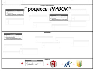 Процессы PMBOK®
→ + +=
 