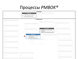 Процессы PMBOK®
→
 