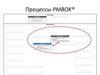 Процессы PMBOK®
 