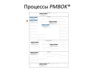 Процессы PMBOK®
→
 
