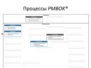 Процессы PMBOK®
→
 