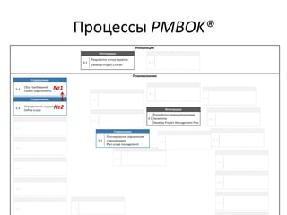 Процессы PMBOK®
№1
№2
 