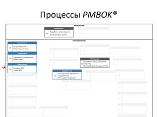 Процессы PMBOK®
→
 