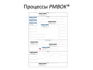 Процессы PMBOK®
→
 