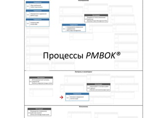 →
Процессы PMBOK®
 