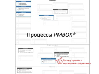 Процессы PMBOK®
По ходу проекта –
«проверяем содержание»
1
 