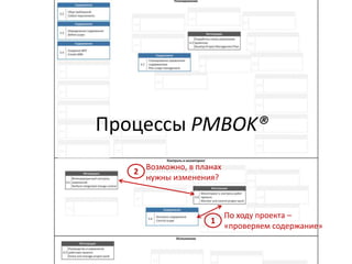 Процессы PMBOK®
По ходу проекта –
«проверяем содержание»
Возможно, в планах
нужны изменения?
1
2
 