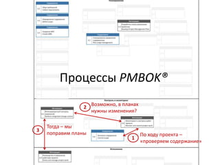 Процессы PMBOK®
По ходу проекта –
«проверяем содержание»
Возможно, в планах
нужны изменения?
1
2
Тогда – мы
поправим планы
3
 