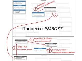 Процессы PMBOK®
По ходу проекта –
«проверяем содержание»
Возможно, в планах
нужны изменения?
1
2
Тогда – мы
поправим планы
3
3
 