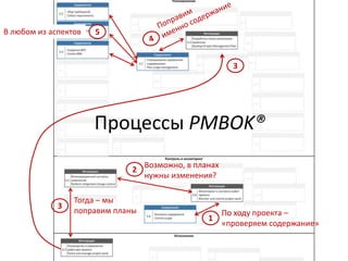 Процессы PMBOK®
По ходу проекта –
«проверяем содержание»
Возможно, в планах
нужны изменения?
В любом из аспектов
1
2
5
Тогда – мы
поправим планы
3
3
 
