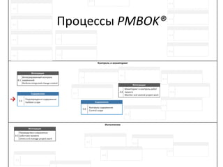 Процессы PMBOK®
→
 