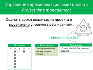 Управление временем (сроками) проекта
Project time management
- three point estimate
(оценка по трем
точкам)
Процессы Показатели
- Project schedule (расписание
проекта)
Артефакты
Оценить сроки реализации проекта и
проактивно управлять расписанием.
schedule baseline
 