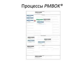 Процессы PMBOK®
→
 