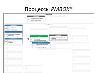 Процессы PMBOK®
→
 
