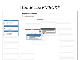 Процессы PMBOK®
 