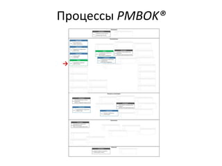Процессы PMBOK®
→
 