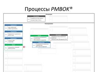 Процессы PMBOK®
→
 