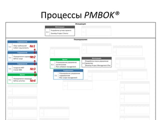 Процессы PMBOK®
№1
№2
№3
№4
 