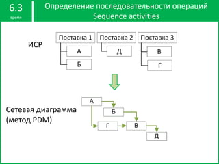 Определение последовательности операций
Sequence activities
6.3
время
ИСР
Сетевая диаграмма
(метод PDM)
 