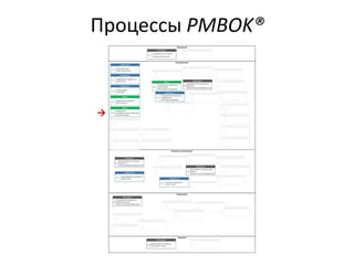 Процессы PMBOK®
→
 