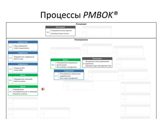 Процессы PMBOK®
→
 
