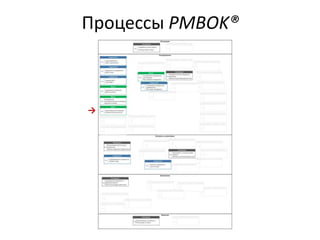Процессы PMBOK®
→
 