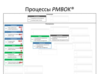 Процессы PMBOK®
№1
№2
№3
№4
№5
№6
 