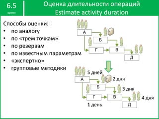 Оценка длительности операций
Estimate activity duration
6.5
время
5 дней
1 день
2 дня
3 дня
4 дня
Способы оценки:
• по аналогу
• по «трем точкам»
• по резервам
• по известным параметрам
• «экспертно»
• групповые методики
 