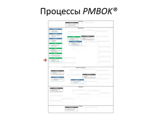 Процессы PMBOK®
→
 