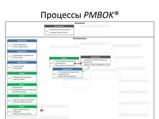 Процессы PMBOK®
→
 