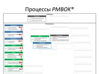 Процессы PMBOK®
№1
№2
№3
№4
№5
№6
№7
 