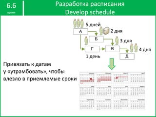 Разработка расписания
Develop schedule
6.6
время
5 дней
1 день
2 дня
3 дня
4 дня
Привязать к датам
у «утрамбовать», чтобы
влезло в приемлемые сроки
 