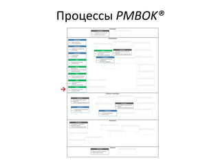 Процессы PMBOK®
→
 