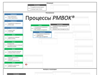 Процессы PMBOK®
→
 