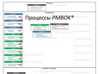 Процессы PMBOK®№1
№2
№3
№4
№5
№6
№7
№8
 
