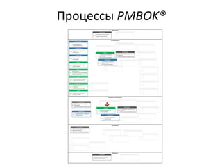 Процессы PMBOK®
→
 