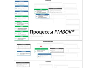 →
Процессы PMBOK®
 