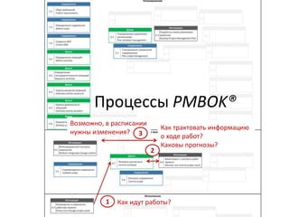 Как идут работы?1
Процессы PMBOK®
Как трактовать информацию
о ходе работ?
Каковы прогнозы?
2
Возможно, в расписании
нужны изменения? 3
 