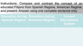 Instructions: Compare and contrast the concept of an
educated Filipino from Spanish Regime, American Regime,
and present. Answer using one complete sentence only.
Education during
Spanish Regime
Education during
American Regime
Current
Educational
System
 