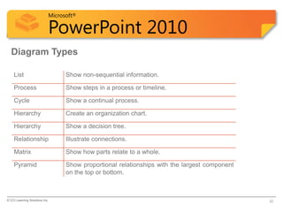 Microsoft®

                            PowerPoint 2010
  Diagram Types

    List                          Show non-sequential information.

    Process                       Show steps in a process or timeline.

    Cycle                         Show a continual process.

    Hierarchy                     Create an organization chart.

    Hierarchy                     Show a decision tree.

    Relationship                  Illustrate connections.

    Matrix                        Show how parts relate to a whole.

    Pyramid                       Show proportional relationships with the largest component
                                  on the top or bottom.



© CCI Learning Solutions Inc.                                                                  32
 