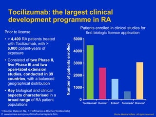 Roche Medical Affairs. All rights reserved.
Tocilizumab: the largest clinical
development programme in RA
1.Source: Data on file, F. Hoffmann-La Roche (Tocilizumab)
2. www.emea.europa.eu/htms/human/epar/a.htm.
Prior to license:
• > 4,400 RA patients treated
with Tocilizumab, with >
6,000 patient-years of
exposure
• Consisted of two Phase II,
five Phase III and two
open-label extension
studies, conducted in 39
countries, with a balanced
geographical distribution
• Key biological and clinical
aspects characterised in a
broad range of RA patient
populations
Patients enrolled in clinical studies for
first biologic licence application
Tocilizumab1 Remicade2Humira2 Enbrel2 Orencia2
Numberofpatientsenrolled
0
1000
2000
3000
4000
5000
 