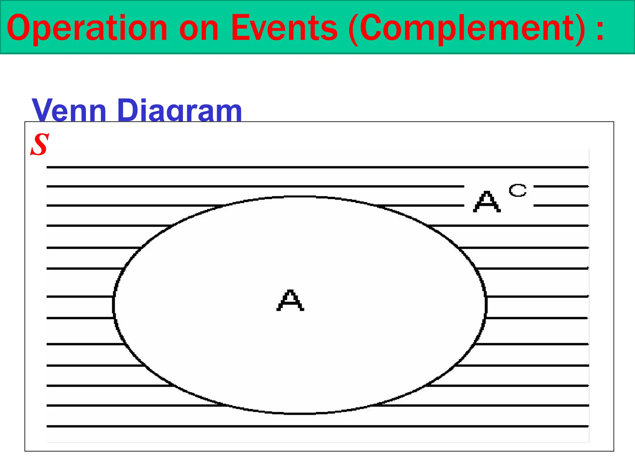 Operation on Events (Complement) :
Venn Diagram
S
 